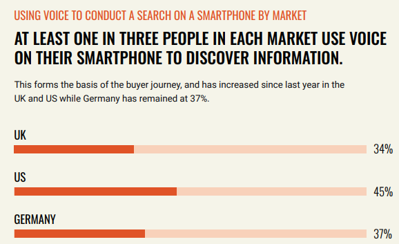 Voice search statistics graph